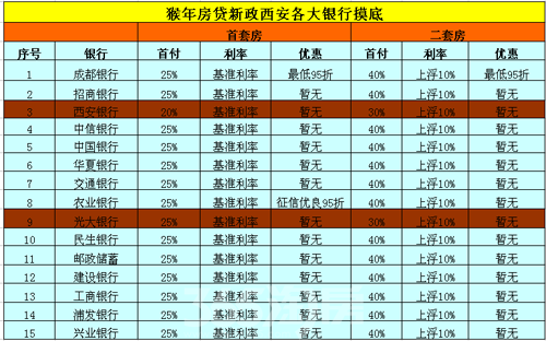 新年房贷第一摸:西安15家银行2家已执行房贷