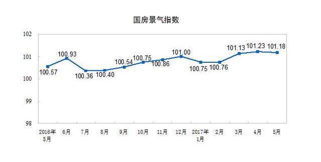 统计局:2017年1-5月份全国房地产开发投资和销售情况