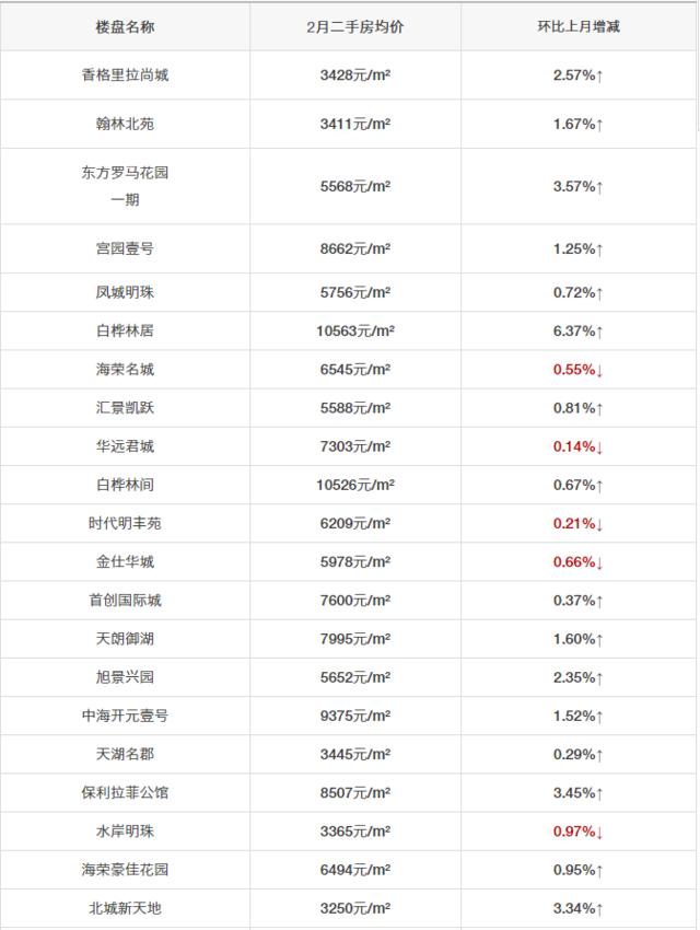 西安各区最新房价!你们家房价是涨了还是跌了