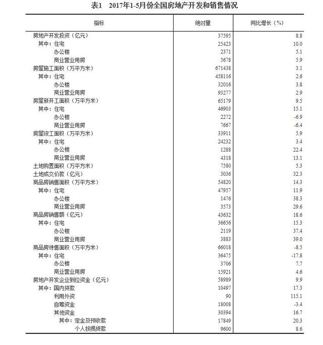 统计局:2017年1-5月份全国房地产开发投资和销售情况