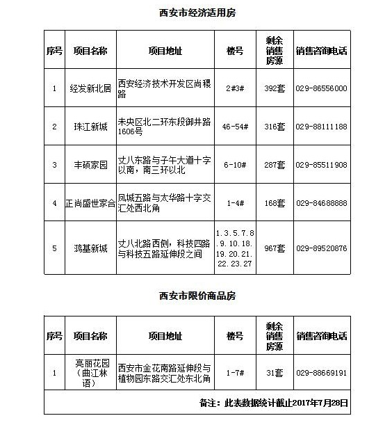 2017年8月西安市购置型保障性住房房源信息表