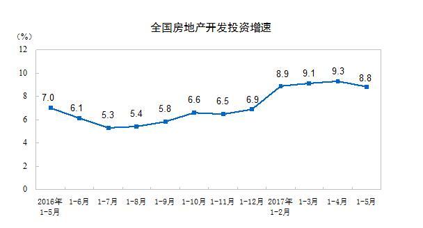统计局:2017年1-5月份全国房地产开发投资和销售情况