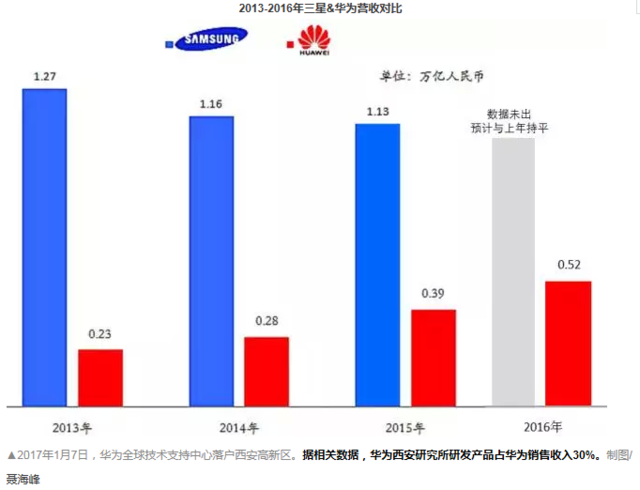 收入证明_三星2017年销售收入