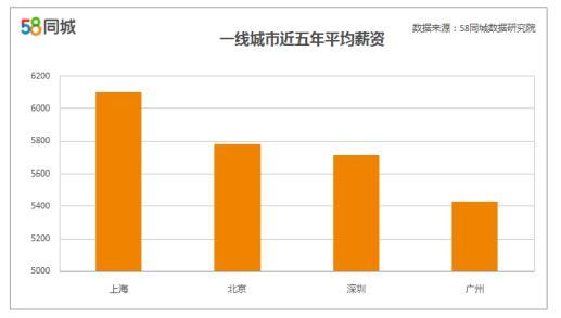 一线城市中薪资最高城市为上海 平均薪资6104