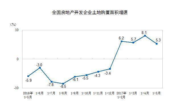 统计局:2017年1-5月份全国房地产开发投资和销售情况