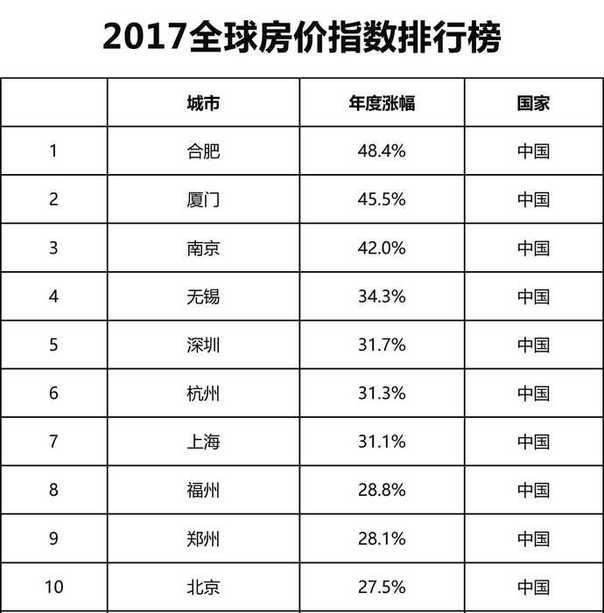2017全球房价指数：涨幅前十均是中国内地城市