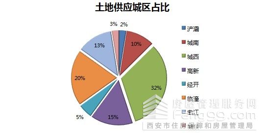 12月西安土地市场分析 成交量环比高位走低