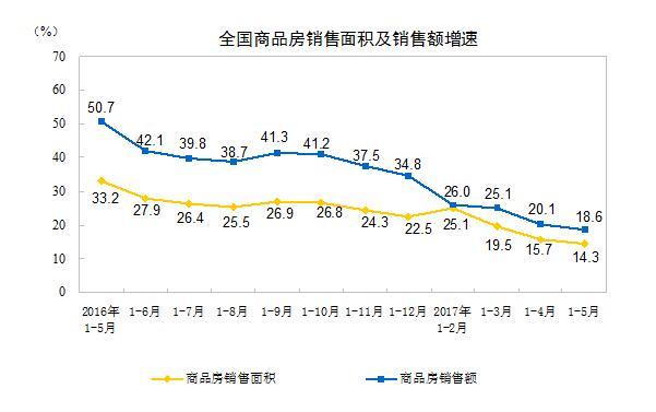 统计局:2017年1-5月份全国房地产开发投资和销售情况