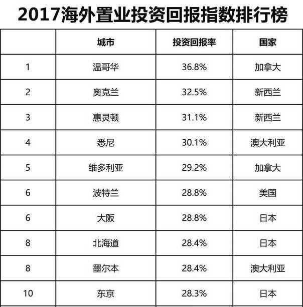 2017全球房价指数：涨幅前十均是中国内地城市