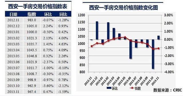 西安房价上涨乏力+价格战成年末楼市主旋律