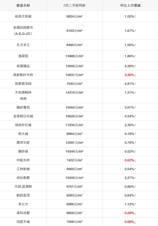 西安各区最新房价!你们家房价是涨了还是跌了