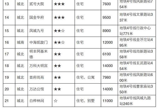 西安地铁4号线21个楼盘涨跌及性价比分析
