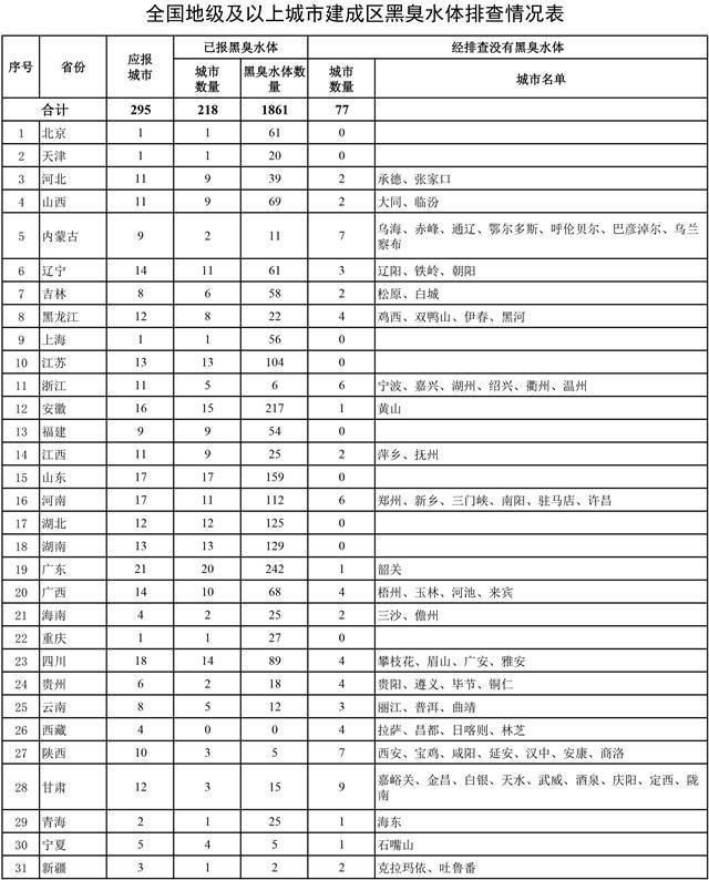 超七成城市查出黑臭水体 两部委联合搭平台整