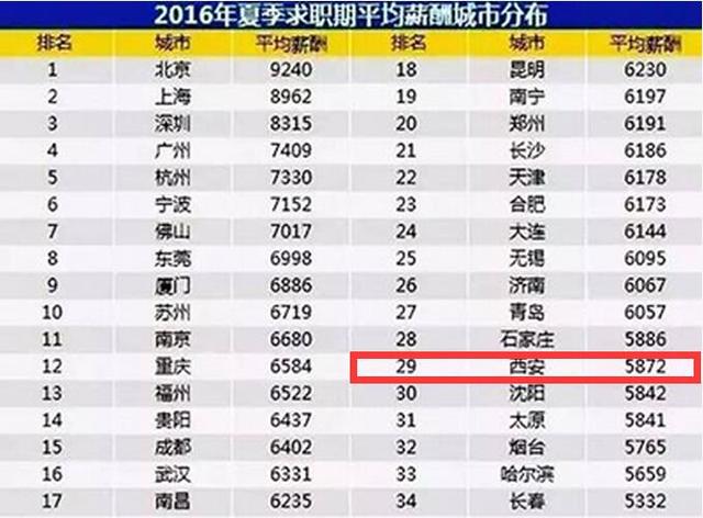 西安人均月收入_2020年西安旅游收入
