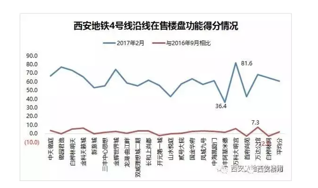 西安地铁4号线21个楼盘涨跌及性价比分析
