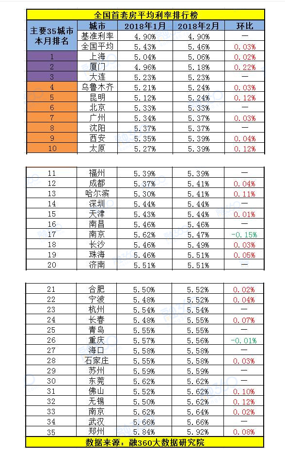 35城最新房贷利率排行榜发布 西安排第九