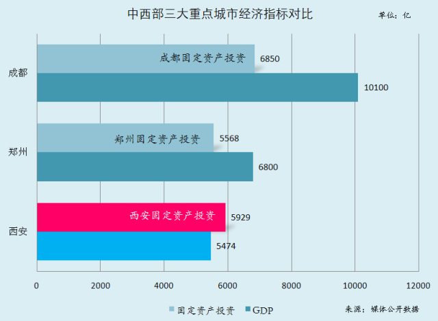 西安经济总量增速下降_西安财经学院经济学院(2)