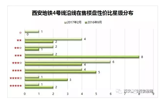 西安地铁4号线21个楼盘涨跌及性价比分析