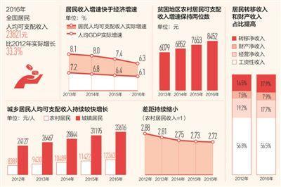 十八大gdp_十八大以来中国GDP年均增7.2%综合国力显著增强