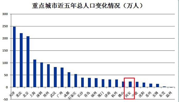 西安市区人口_城区人口增加51.20万人,西安 坐稳 特大城市