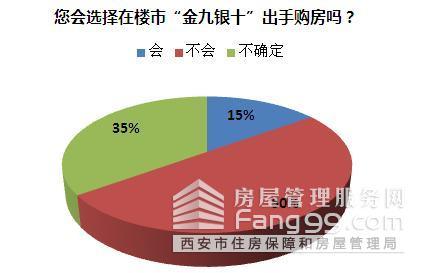 调查：西安“金九银十”半数购房者将不会出手