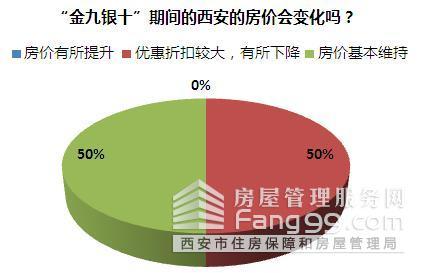调查：西安“金九银十”半数购房者将不会出手
