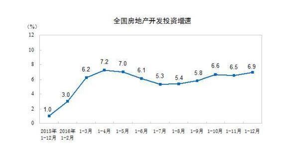 2016住宅销售额增长36% 统计局:今年楼市保持健康