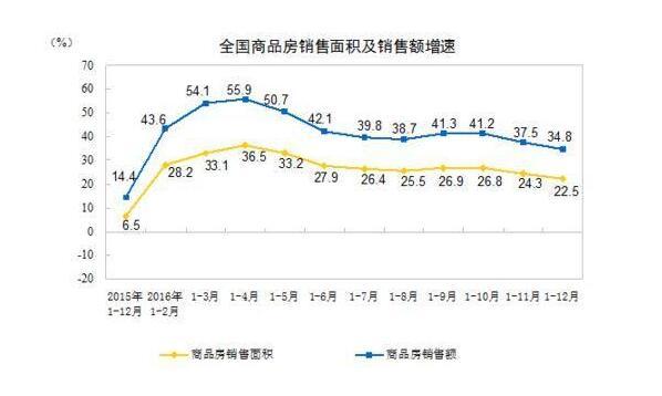 2016住宅销售额增长36% 统计局:今年楼市保持健康