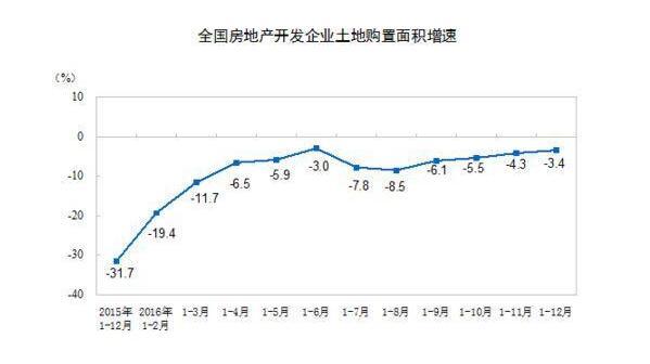 2016住宅销售额增长36% 统计局:今年楼市保持健康