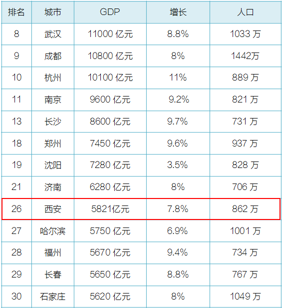 2015年,西安gdp排名全国第26位.