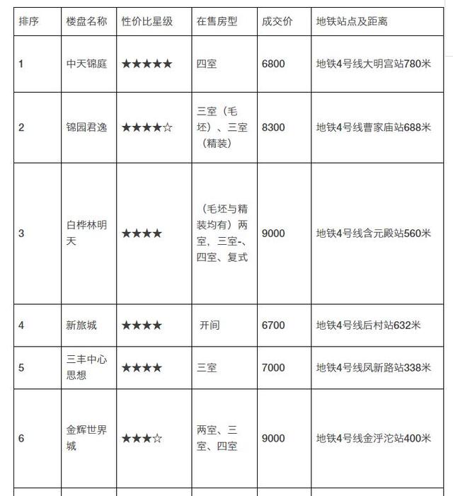 西安地铁4号线21个楼盘涨跌及性价比分析