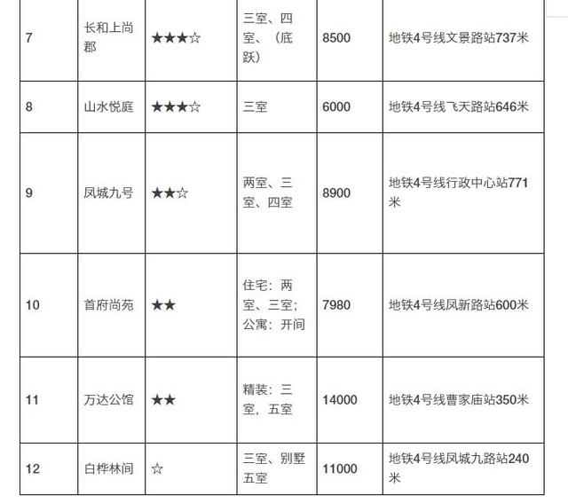 西安地铁4号线21个楼盘涨跌及性价比分析