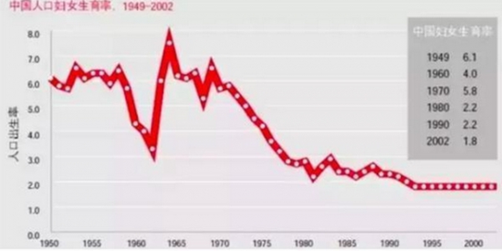 建国后人口增长图_2007重点超配行业 牛市第一个 婴儿潮 已到来(2)