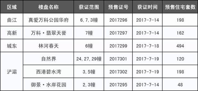 西安近期9盘拿证 楼市再添1220套住宅房源