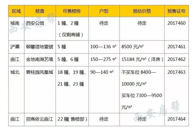 西安房價"降"了？ 十月新獲證項目最低僅7300元/㎡