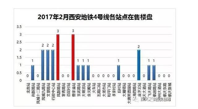 西安地铁4号线21个楼盘涨跌及性价比分析