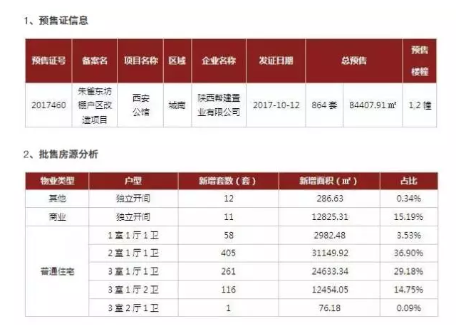 西安房價"降"了？ 十月新獲證項目最低僅7300元/㎡