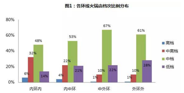 你和豪宅土豪之間差了幾個階層 火鍋數(shù)據(jù)也能告訴你