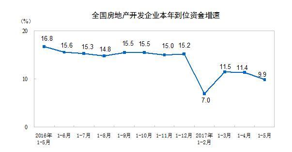 统计局:2017年1-5月份全国房地产开发投资和销售情况