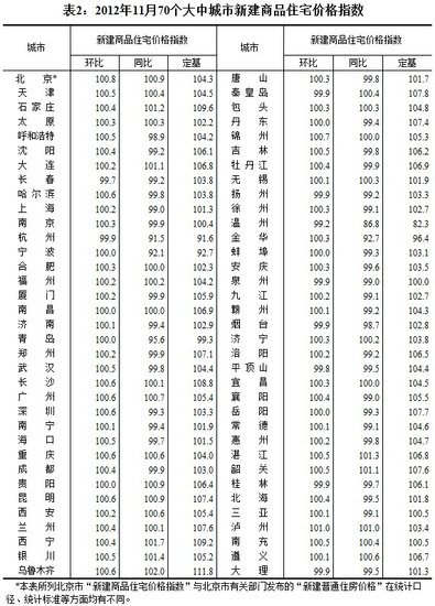 统计局：53城11月份房价上涨 西安环比涨0.2%