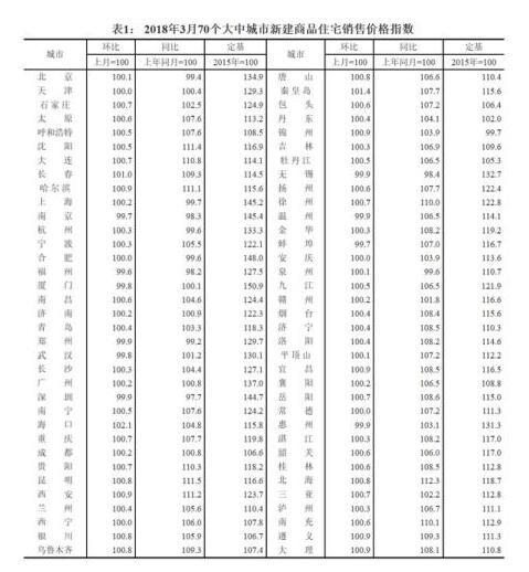 70城房价现新变化 调控政策料继续蔓延到三四线城市