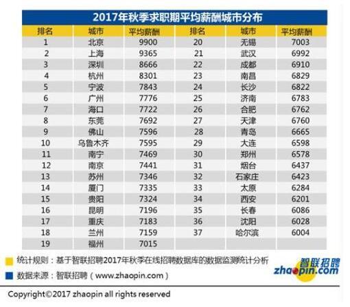 37城市白领求职调查报告:全国平均招聘薪酬75