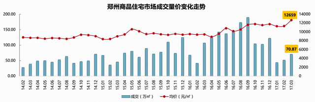 郑州房价数据“被平均” 12659元/㎡才是市场均价?