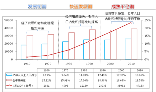 同策:国内外养老地产市场发展现状及需求预测