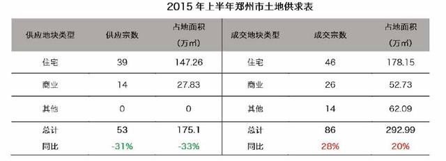 2015年上半年土地市场由热转冷 郑州供应量持续走低