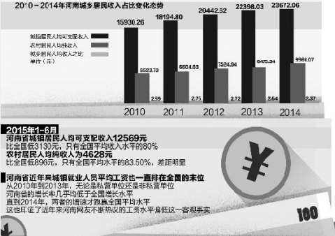 贫困生人均年收入_河南省人均年收入