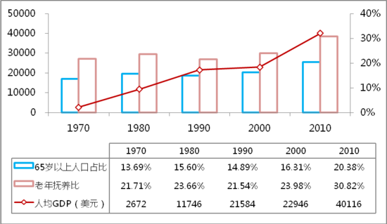 国内外人口老龄化_人口老龄化图片(3)