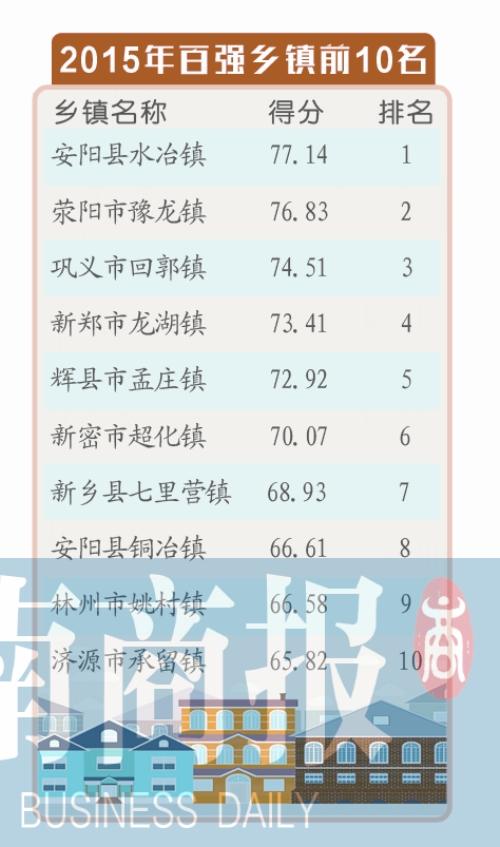 全省百强乡镇公布郑州上榜23个 为啥是它们?