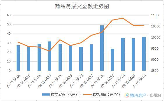 8月第二周郑州房价下跌 二七区成交量最大