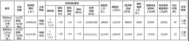 北龙湖土拍又来袭！建业/清华园/金茂/华润谁拿下了